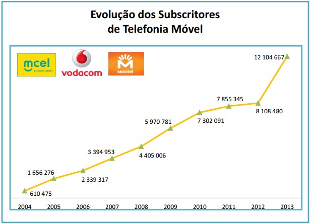 evolucao subscritores movel