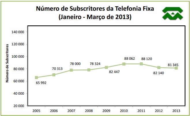 numero subscritores fixo 2013