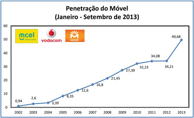 penetracao movel 2013