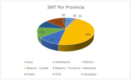 smt provincia