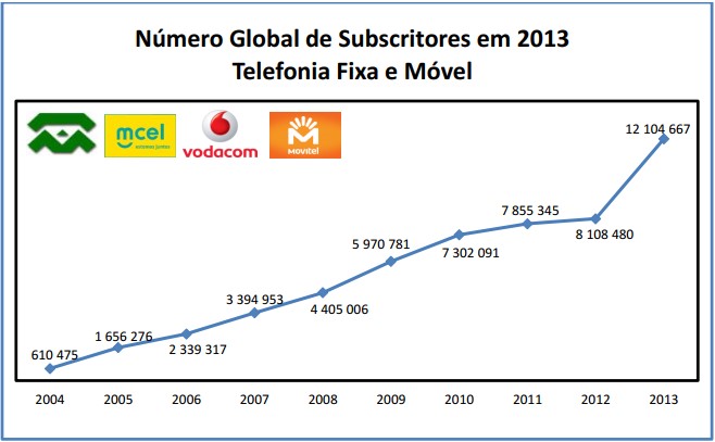 subscritores global fixo movel
