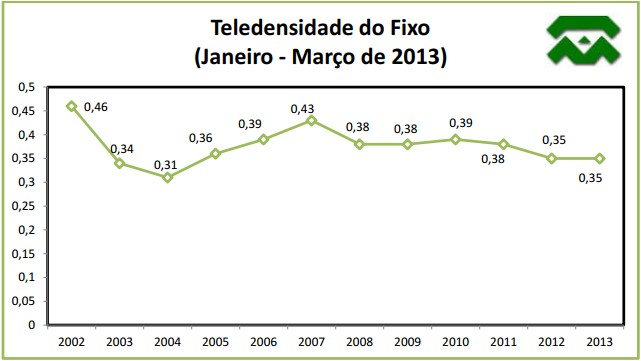 teledensidade fixo 2013
