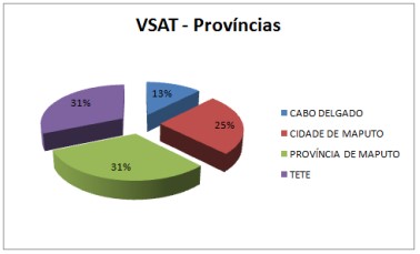 vsat provincias